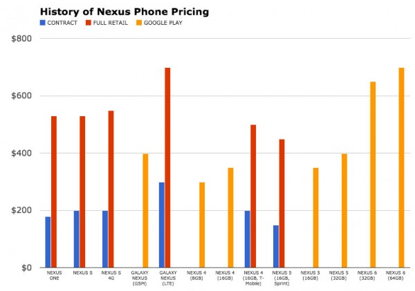 nexus-phone-pricing-history