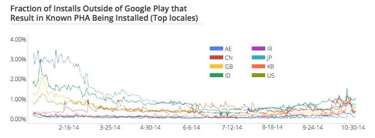 Google отчитываются о Malware и вредоносах на Android-устройствах пользователей