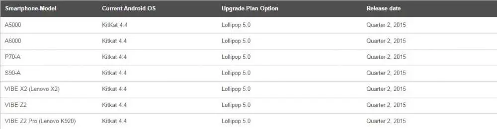 Lenovo рассказывают о сроках обновления до Lollipop