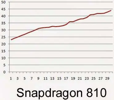 Сравниваем нагрев Snapdragon 801, 810 и 815.