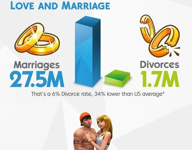 93 миллиона симсов создано в игре Sims 4 за первый год