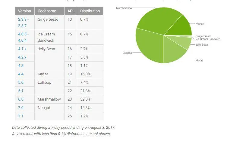 Какой Android круче сегодня? Статистика версий от Google