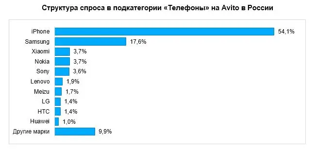 Самые популярные смартфоны России на Авито
