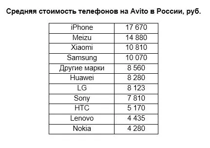 Самые популярные смартфоны России на Авито