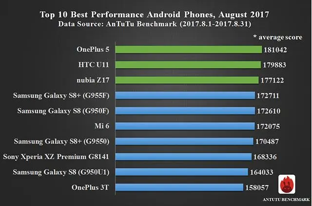 Битвы монстров в&nbsp;AnTutu: самый Годзилла — всё ещё OnePlus 5
