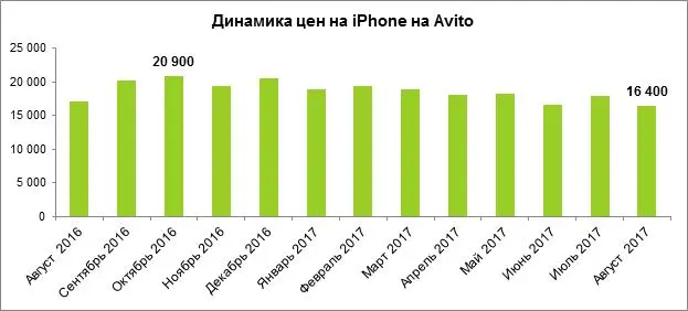 На Avito уже можно оставить предзаказ на iPhone 8