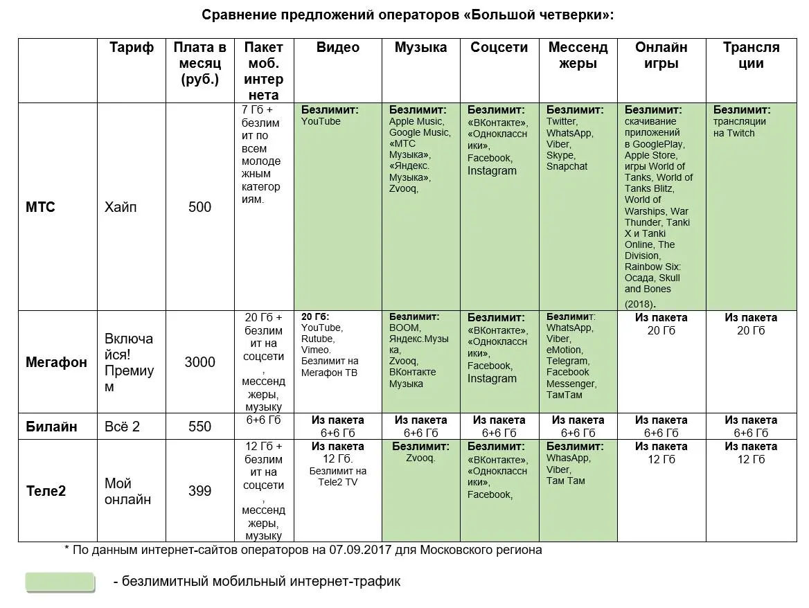 Новый тариф Хайп от&nbsp;МТС с&nbsp;ограниченным бесплатным трафиком. Как так?