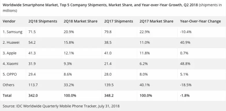 Huawei подвинула Apple по продажам