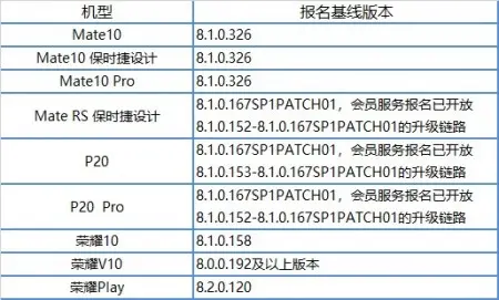 Huawei протестирует Android Pie ещё на 5 смартфонах