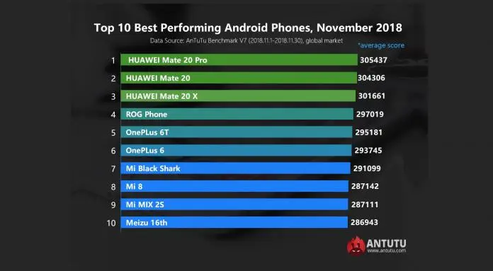 Самые мощные смартфоны ноября 2018 по версии популярного бенчмарка