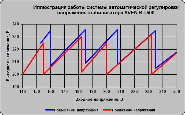 Источник бесперебойного питания с аккумулятором: тестируем SVEN RT-500 
