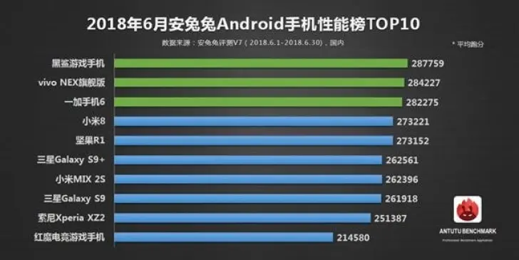 AnTuTu назвала самые мощные смартфоны по результатам мая