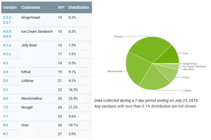 Концентрация Android Oreo на&nbsp;устройствах&nbsp;повысилась — 12,1%