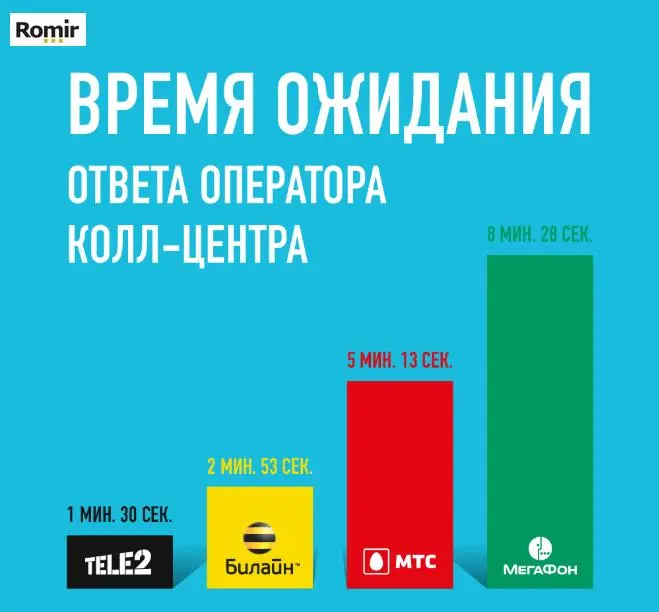 Кто из сотовых операторов быстрее всех реагирует на проблемы пользователей?