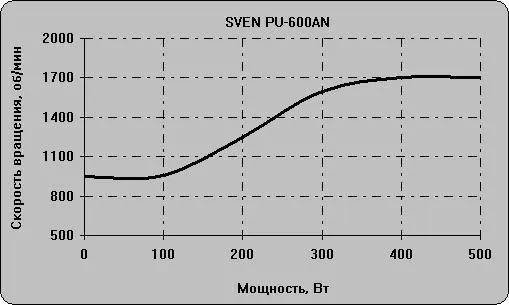 Мощный и надежный: обзор компьютерного блока питания SVEN PU-600AN