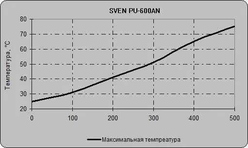 Мощный и надежный: обзор компьютерного блока питания SVEN PU-600AN
