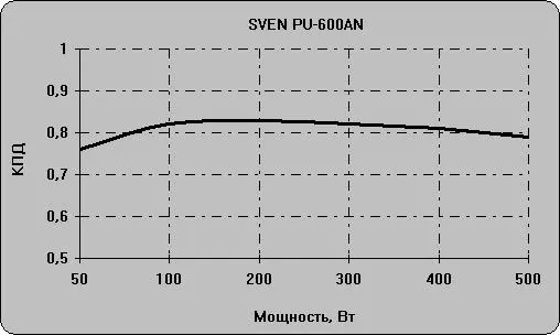 Мощный и надежный: обзор компьютерного блока питания SVEN PU-600AN