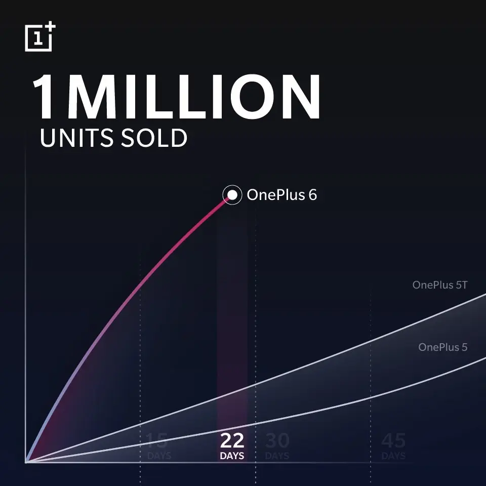 OnePlus 6 — самый продаваемый смартфон компании