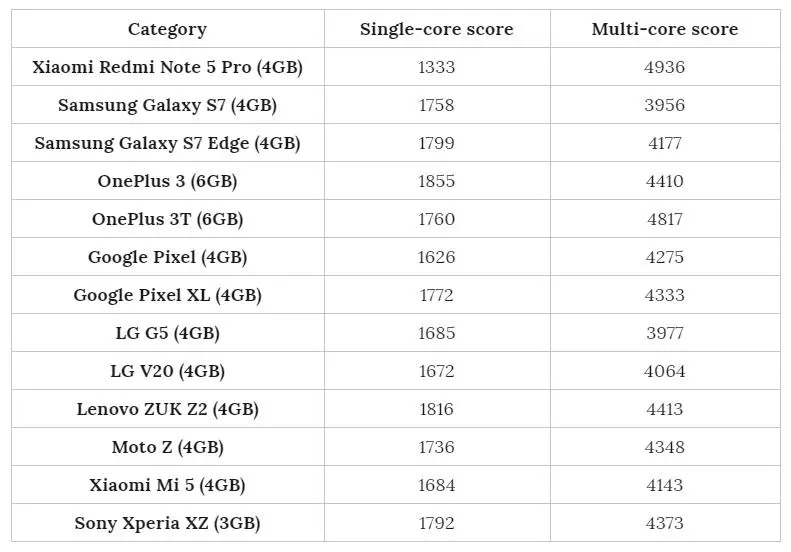 Snapdragon 636 рвёт большинство флагманских чипсетов прошлых поколений