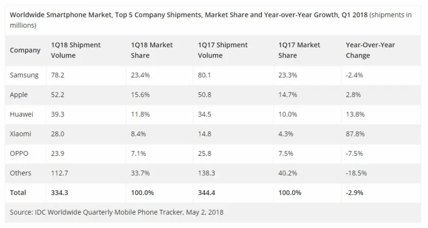 Продажи смартфонов снижаются, падение на&nbsp;3% по&nbsp;сравнению с&nbsp;прошлым годом