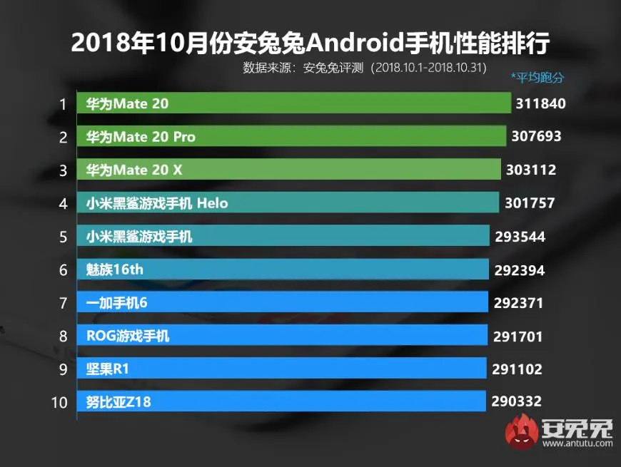Названы самые мощные смартфоны в&nbsp;Китае по&nbsp;версии&nbsp;бенчмарка&nbsp;AnTuTu