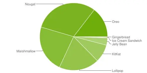 Статистика версий Android на устройствах пользователей