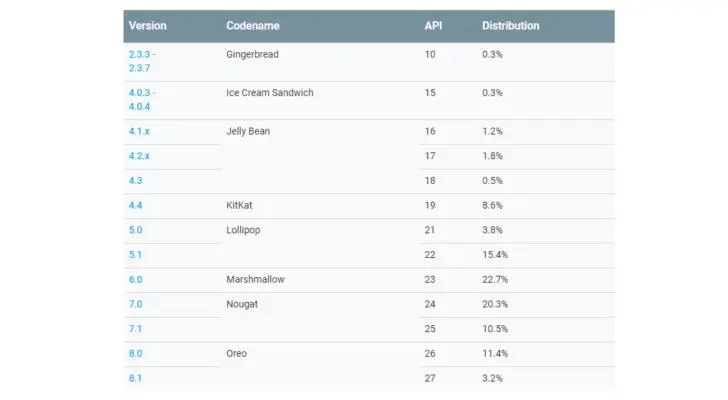 Статистика версий Android на устройствах пользователей