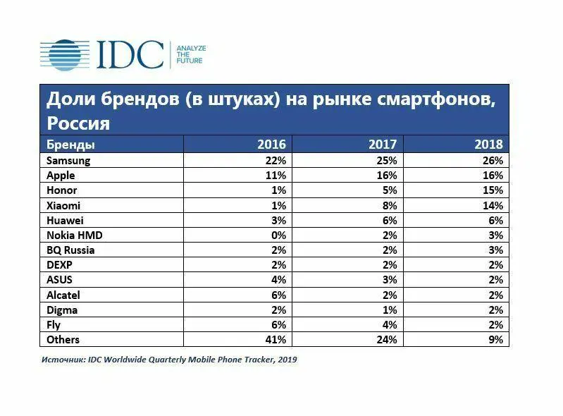 Смартфоны каких брендов сегодня хорошо продаются в&nbsp;России?