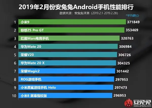 AnTuTu раскрывает секреты. У&nbsp;компании данные о&nbsp;самых мощных смартфонах февраля