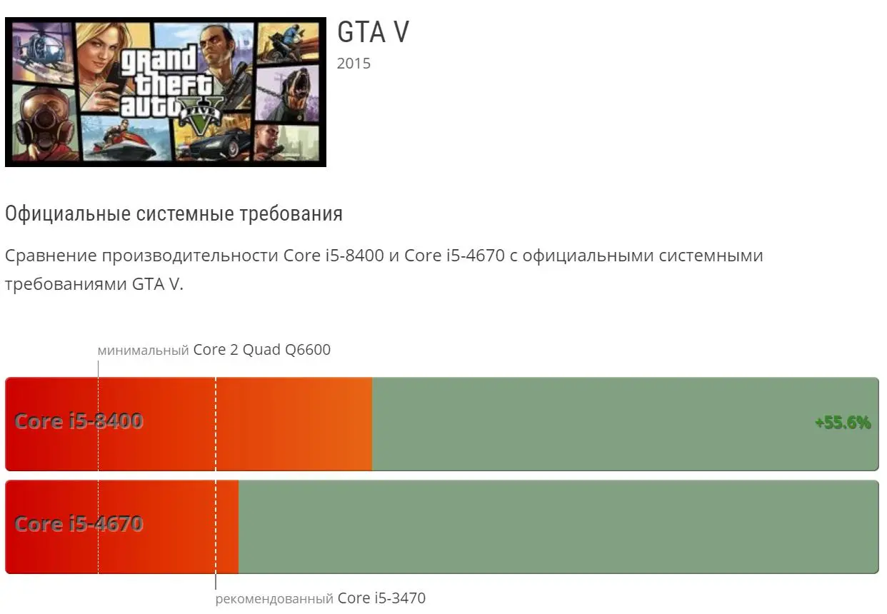 Почему важно время от&nbsp;времени обновлять процессор? На&nbsp;примере Intel Core i5-8500