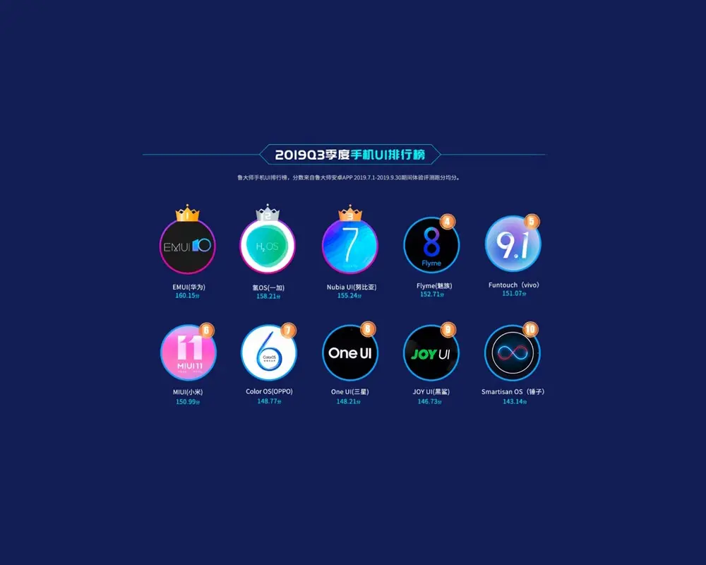 MIUI 11 лишь на 6 месте в рейтинге. Уступила фирменной оболочке от Huawei и Honor