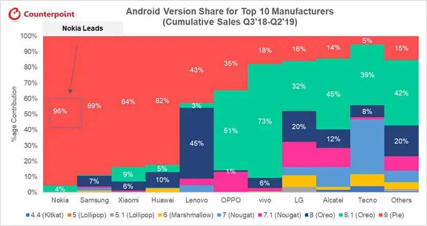 Названы бренды, которые быстрее других обновляют Android на&nbsp;смартфонах