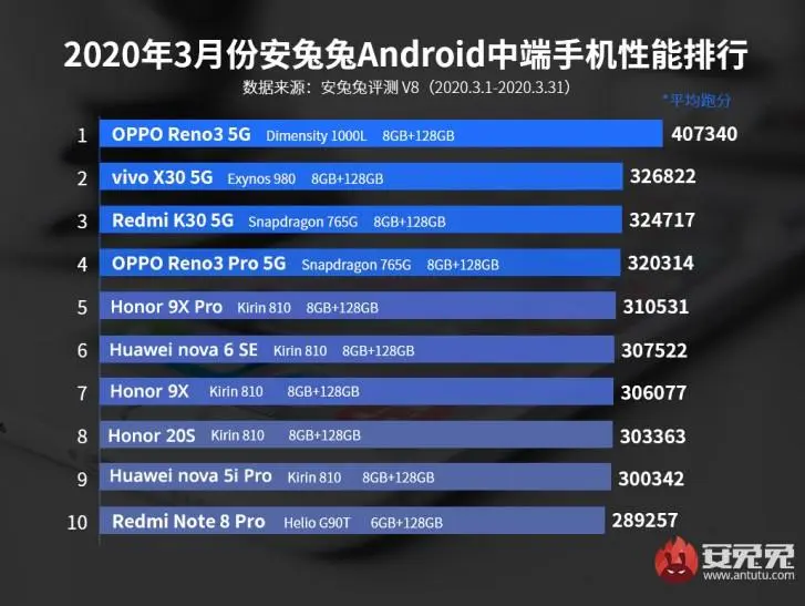 10 самых мощных смартфонов на&nbsp;Android за&nbsp;март