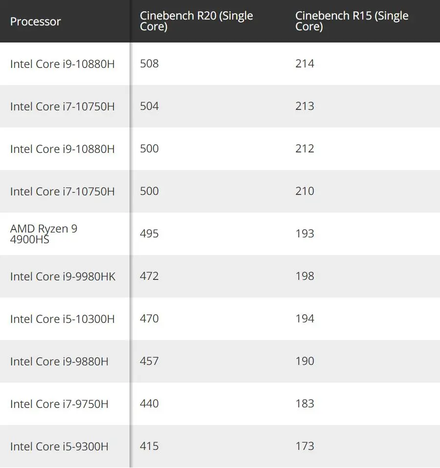 Чипы Intel Comet Lake-H против&nbsp;AMD Ryzen 4000 в&nbsp;новых тестах производительности