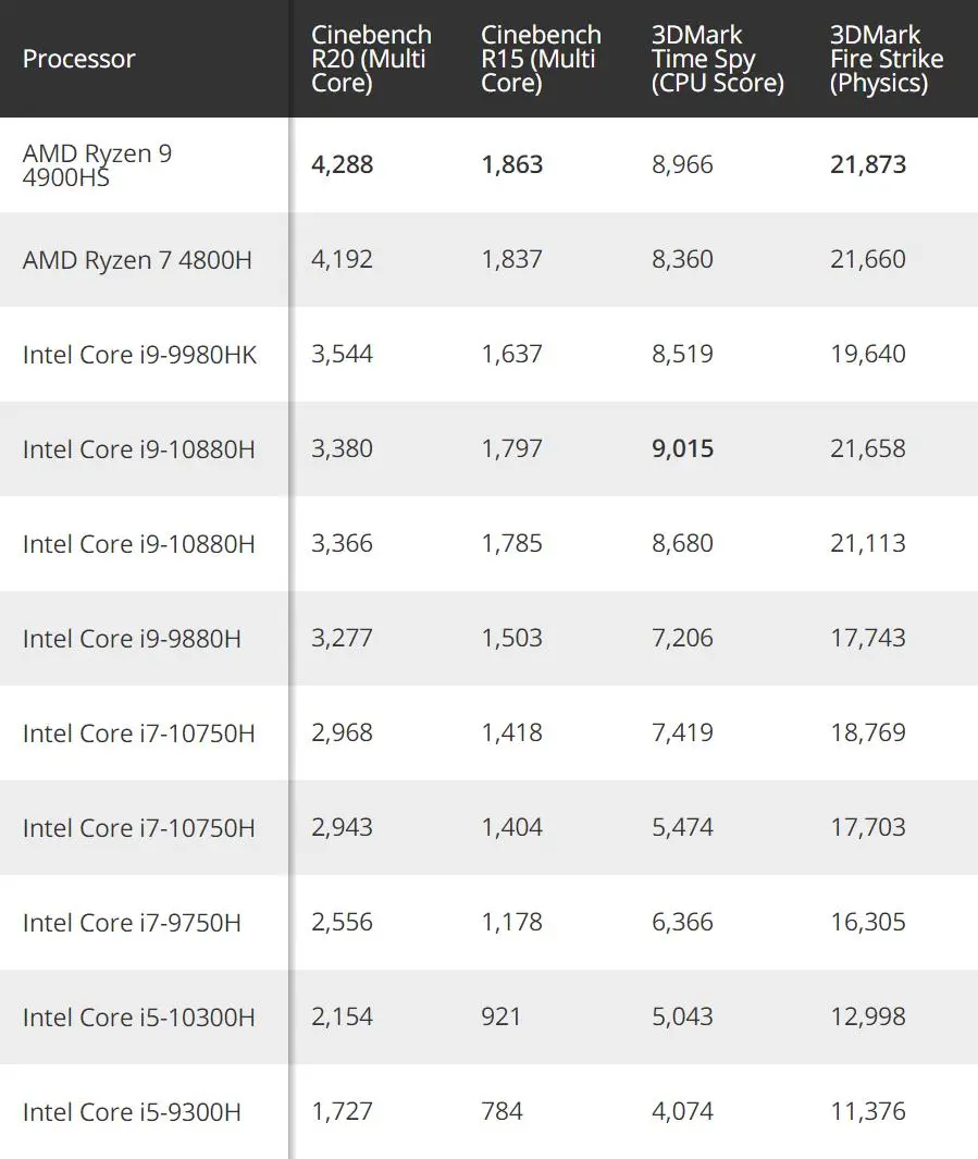 Чипы Intel Comet Lake-H против&nbsp;AMD Ryzen 4000 в&nbsp;новых тестах производительности