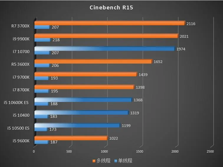 Intel Core i7-10700 показывает себя на&nbsp;уровне Ryzen 7 3700X, i5-10600K — 3600X