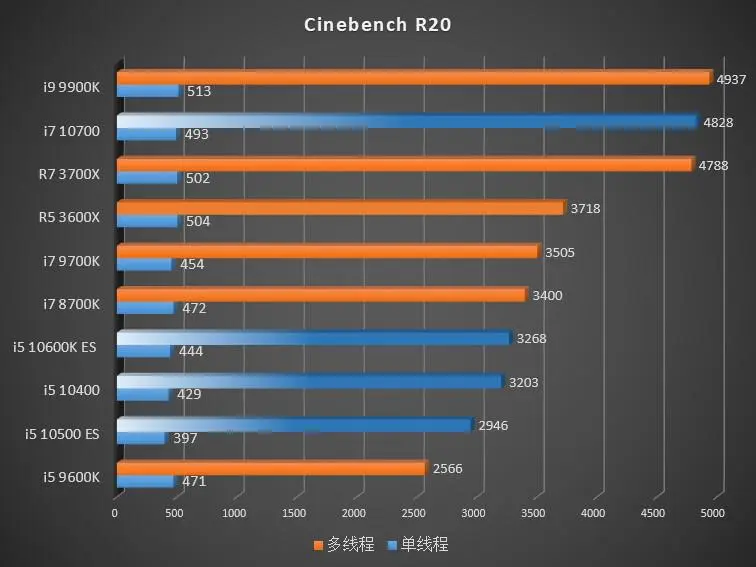 Intel Core i7-10700 показывает себя на&nbsp;уровне Ryzen 7 3700X, i5-10600K — 3600X