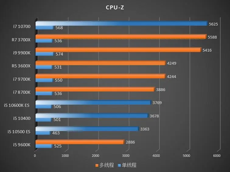 Intel Core i7-10700 показывает себя на&nbsp;уровне Ryzen 7 3700X, i5-10600K — 3600X