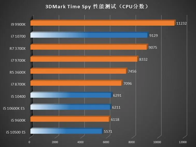 Intel Core i7-10700 показывает себя на&nbsp;уровне Ryzen 7 3700X, i5-10600K — 3600X