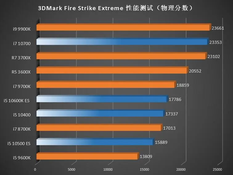 Intel Core i7-10700 показывает себя на&nbsp;уровне Ryzen 7 3700X, i5-10600K — 3600X