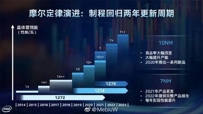 Показана линейка 10-нм продуктов Intel 2020 года: Alder Lake и Ice Lake Xeon