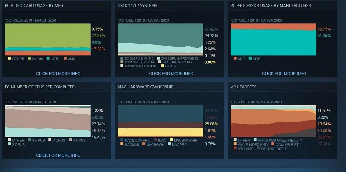 Steam рассказала, какие видеокарты и&nbsp;процессоры популярны сегодня