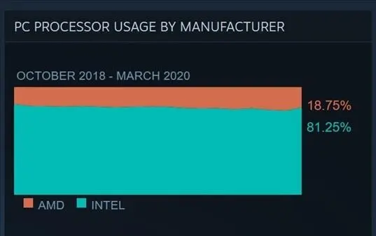 Steam рассказала, какие видеокарты и&nbsp;процессоры популярны сегодня