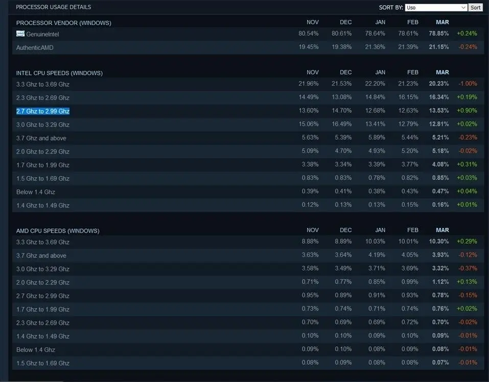 Steam рассказала, какие видеокарты и&nbsp;процессоры популярны сегодня