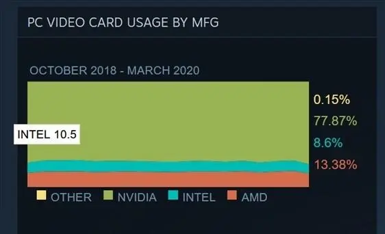 Steam рассказала, какие видеокарты и&nbsp;процессоры популярны сегодня