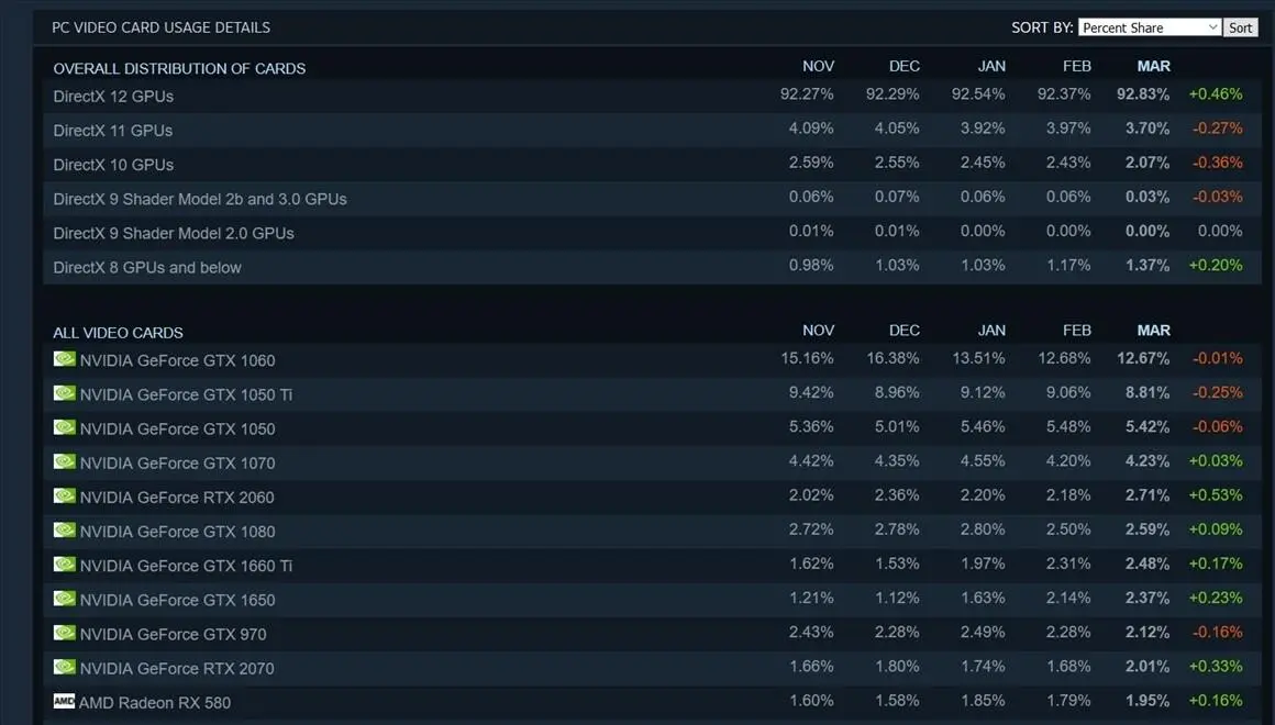 Steam рассказала, какие видеокарты и&nbsp;процессоры популярны сегодня