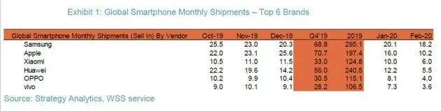 Xiaomi продаётся лучше&nbsp;Huawei. Но&nbsp;у&nbsp;Apple дела ещё лучше