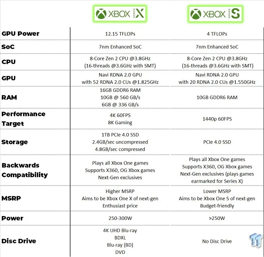 Ключевые отличия Xbox Series S и Xbox Series X