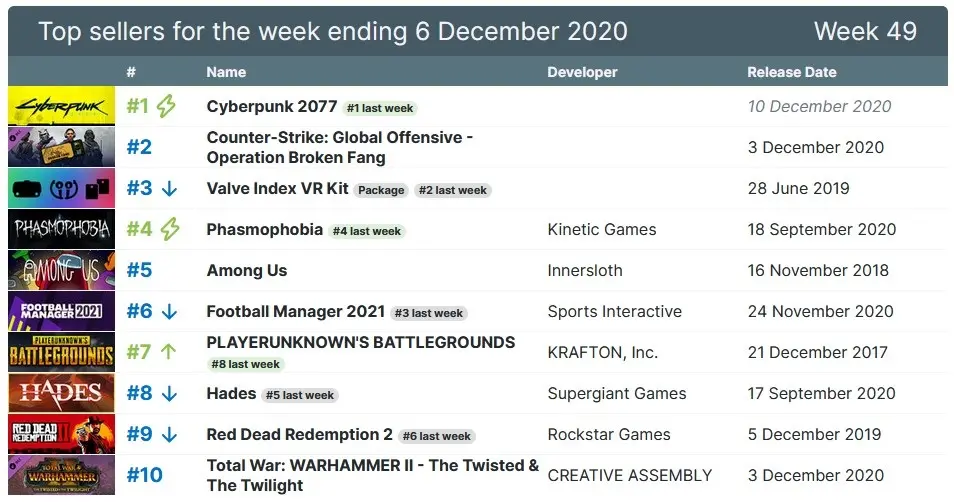 Cyberpunk 2077 уже 3 недели лидирует в чарте продаж Steam 