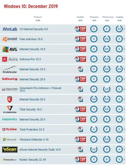 Встроенный в&nbsp;Windows 10 антивирус Defender отбил 100% атак при тестировани